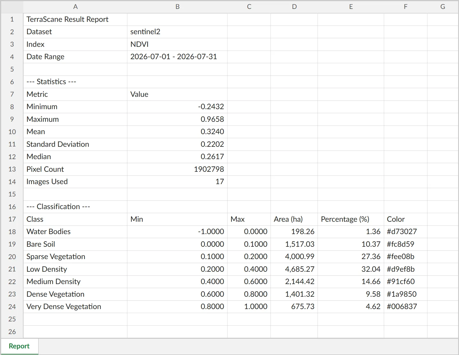 Excel file of a Single NDVI analysis: the dataset, index, and date range at the top; the statistics table in the middle; and the lower and upper bounds, area (ha), percentage, and color code of the NDVI classes at the bottom.