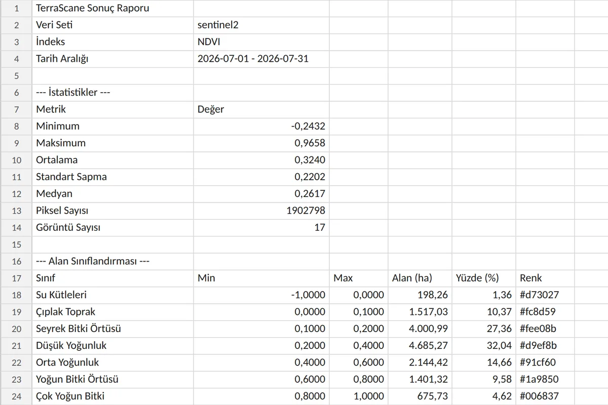 Tekli NDVI analizinin Excel tablosu: istatistikler ve sınıf alanları.