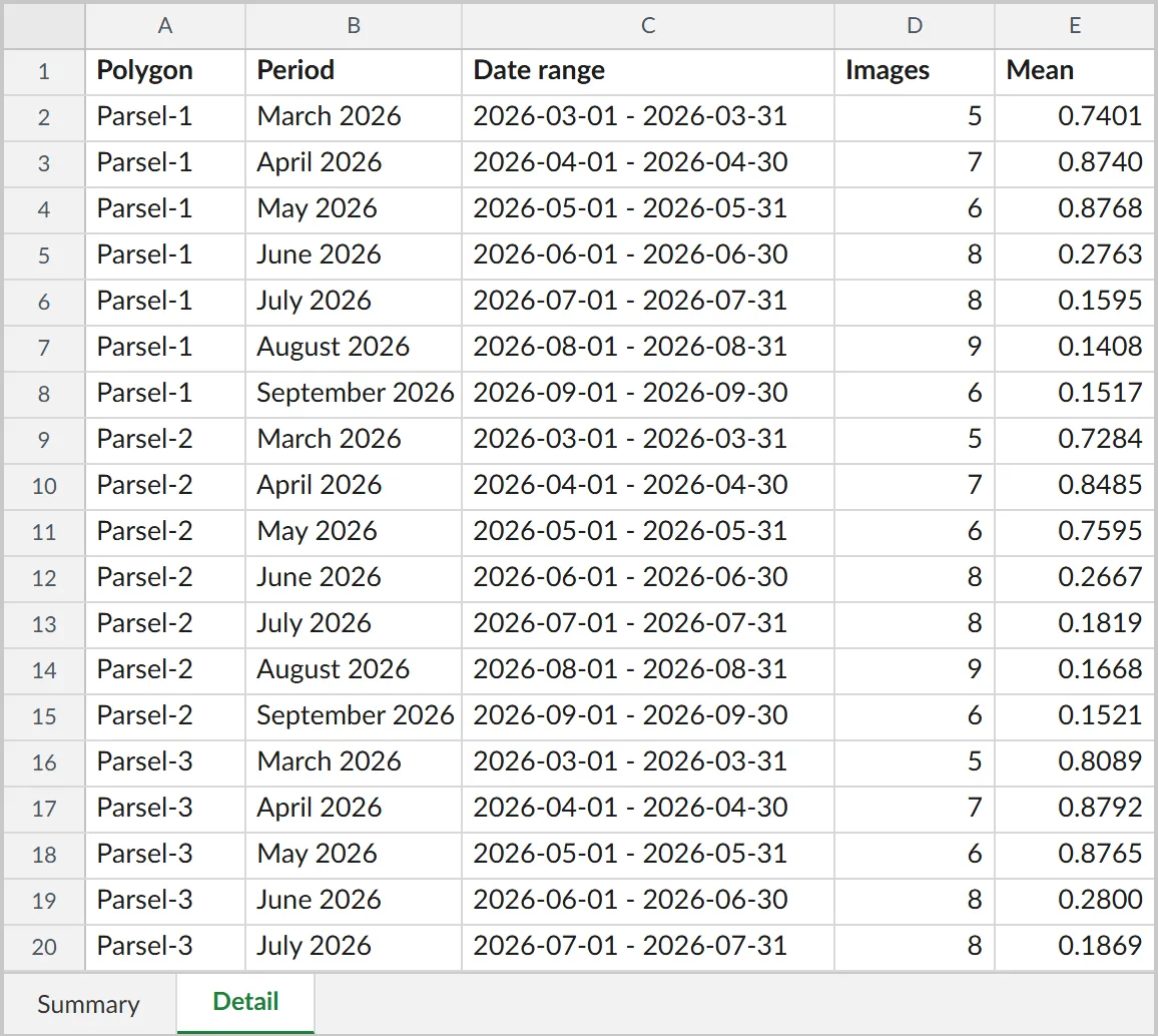 Excerpt from the Excel spreadsheet's Detail sheet: one row for each field and month, with the date range, image count, and mean.