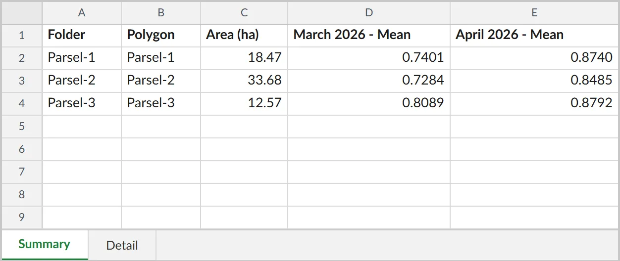 Portfolio summary Excel spreadsheet: three fields, with the folder, polygon, area, and mean NDVI for each month.
